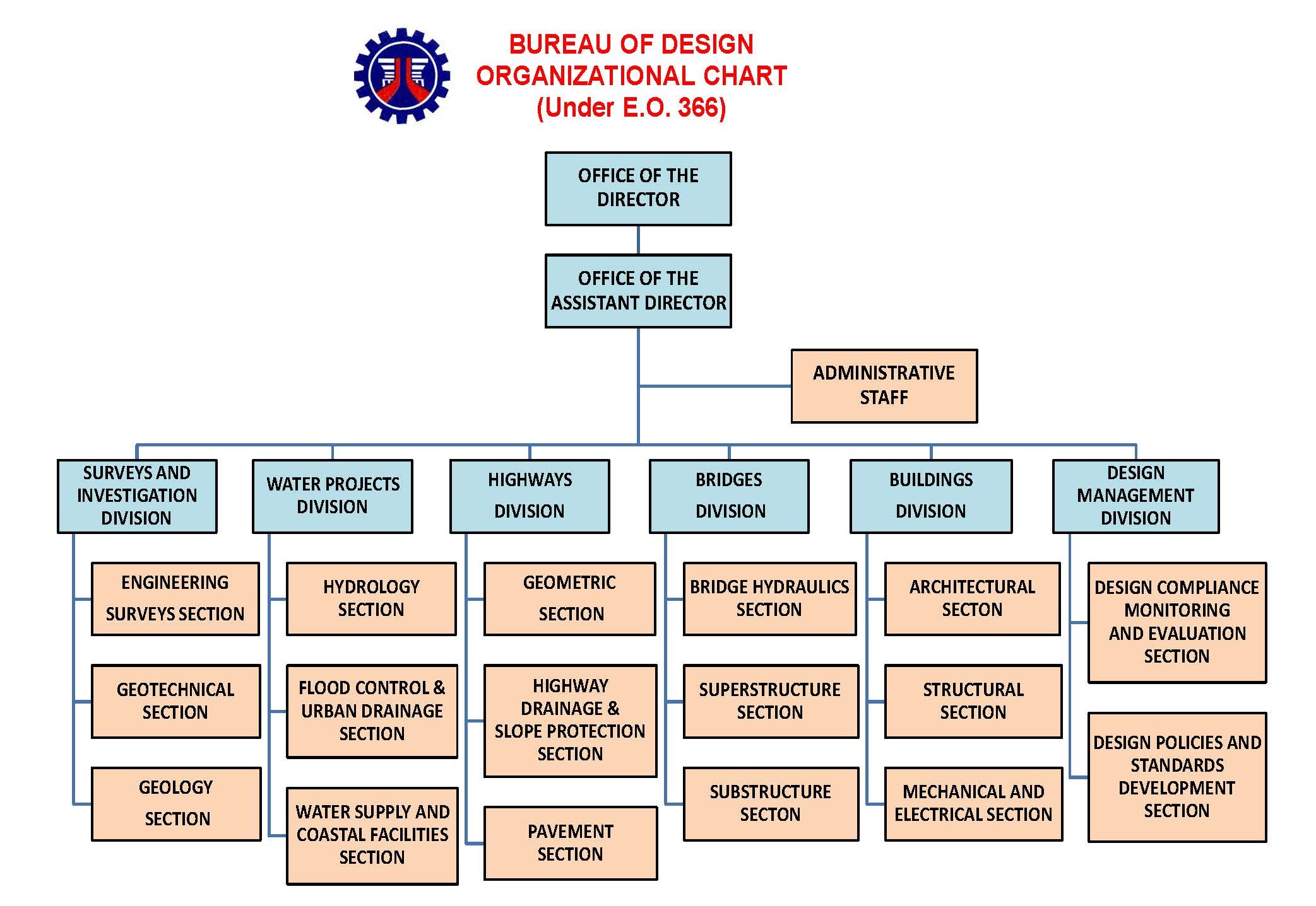 Bureau of Design Department of Public Works and Highways